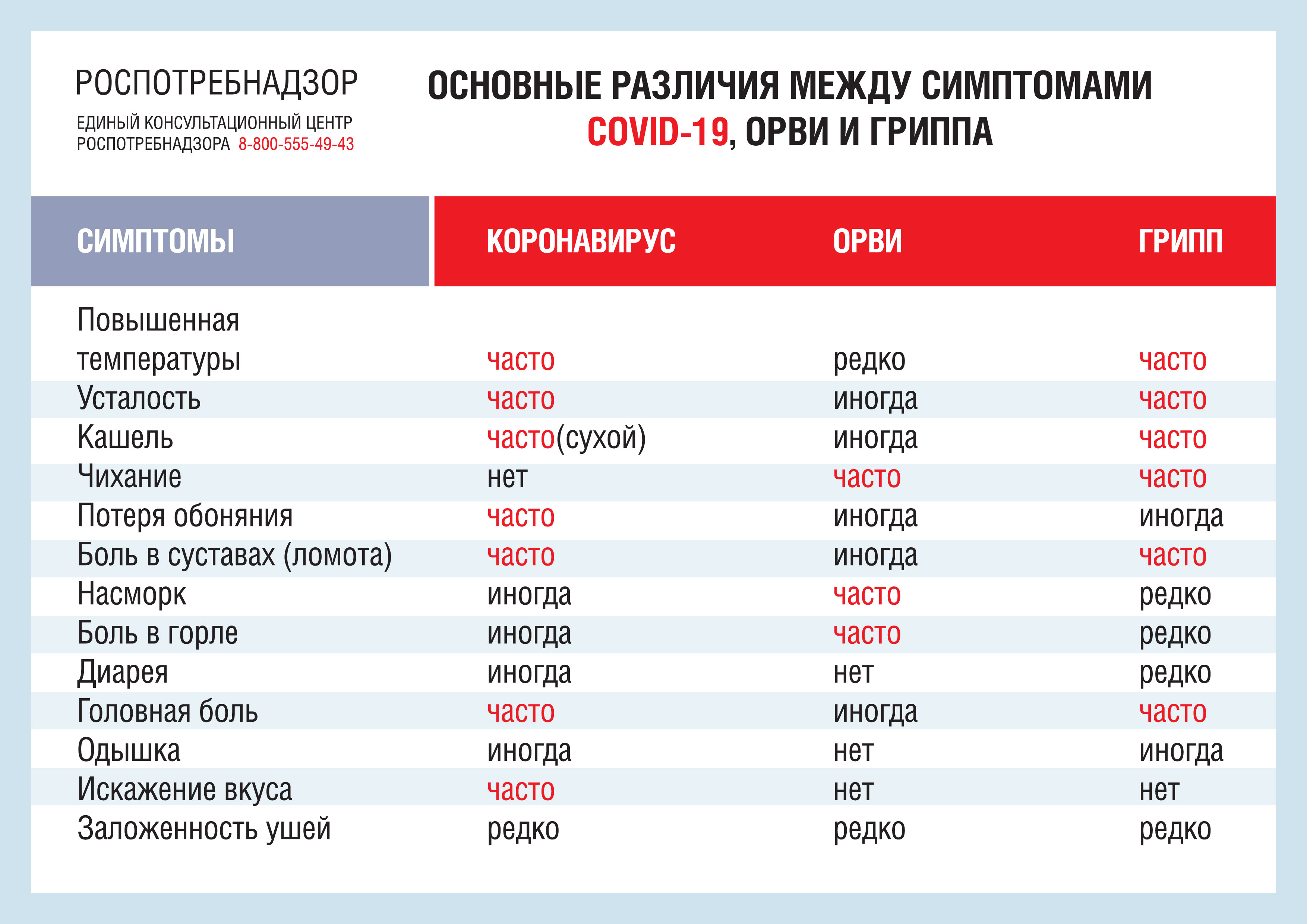 Различия между симптомами гриппа орви и ковид